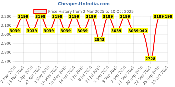 myntra.com ERIDANI Embellished Ethnic Block Mules eridani Price History Graph from 2 Mar 2025 to 10 Oct 2025