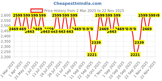 myntra.com ERIDANI Embellished Ethnic Block Mules eridani Price History Graph from 2 Mar 2025 to 21 Nov 2025
