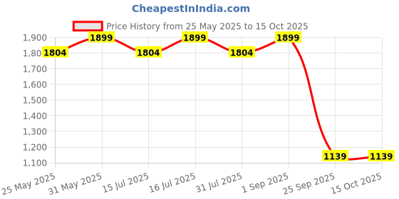myntra.com ERIDANI Embellished Ethnic Block Sandals eridani Price History Graph from 25 May 2025 to 15 Oct 2025