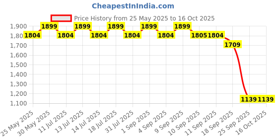 myntra.com ERIDANI Embellished Ethnic Block Sandals eridani Price History Graph from 25 May 2025 to 16 Oct 2025