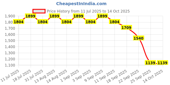 myntra.com ERIDANI Embellished Ethnic Block Sandals eridani Price History Graph from 11 Jul 2025 to 13 Oct 2025