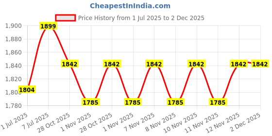 myntra.com ERIDANI Embellished Ethnic Block Sandals eridani Price History Graph from 1 Jul 2025 to 2 Dec 2025