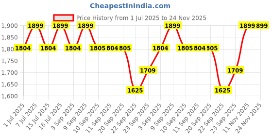 myntra.com ERIDANI Embellished Ethnic Block Sandals eridani Price History Graph from 1 Jul 2025 to 24 Nov 2025
