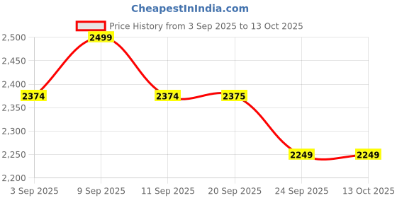 myntra.com ERIDANI Embellished Ethnic Block Sandals eridani Price History Graph from 3 Sep 2025 to 13 Oct 2025