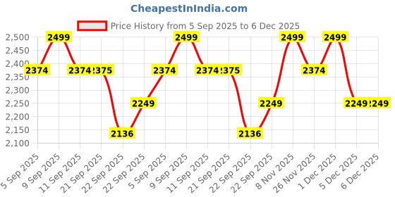 myntra.com ERIDANI Embellished Ethnic Block Sandals eridani Price History Graph from 5 Sep 2025 to 5 Dec 2025