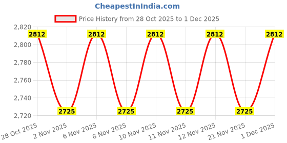 myntra.com ERIDANI Embellished Ethnic Block Sandals eridani Price History Graph from 28 Oct 2025 to 1 Dec 2025