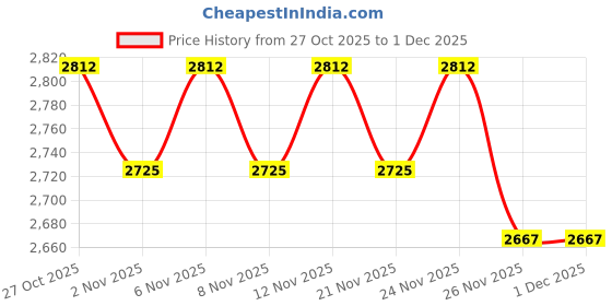 myntra.com ERIDANI Embellished Ethnic Block Sandals eridani Price History Graph from 27 Oct 2025 to 1 Dec 2025