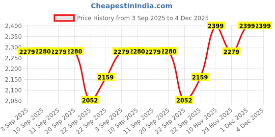 myntra.com ERIDANI Embellished Ethnic Kitten Sandals eridani Price History Graph from 3 Sep 2025 to 4 Dec 2025