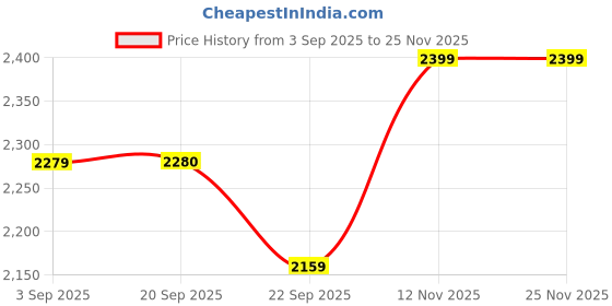 myntra.com ERIDANI Embellished Ethnic Kitten Sandals eridani Price History Graph from 3 Sep 2025 to 24 Nov 2025