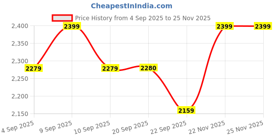 myntra.com ERIDANI Embellished Ethnic Kitten Sandals eridani Price History Graph from 4 Sep 2025 to 25 Nov 2025