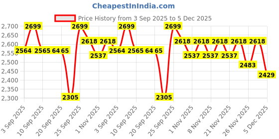 myntra.com ERIDANI Embellished Ethnic Wedge Heel Sandals eridani Price History Graph from 3 Sep 2025 to 5 Dec 2025