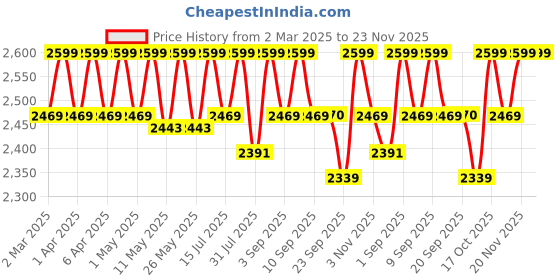 myntra.com ERIDANI Embellished Ethnic Wedge Mules eridani Price History Graph from 2 Mar 2025 to 23 Nov 2025