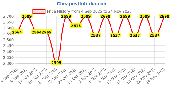 myntra.com ERIDANI Embellished Ethnic Wedge Sandals eridani Price History Graph from 4 Sep 2025 to 24 Nov 2025