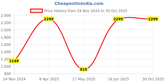 myntra.com ERIDANI Embellished Flatform Heels eridani Price History Graph from 24 Nov 2024 to 30 Oct 2025