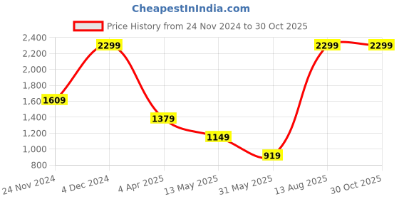 myntra.com ERIDANI Embellished Flatform Heels eridani Price History Graph from 24 Nov 2024 to 30 Oct 2025