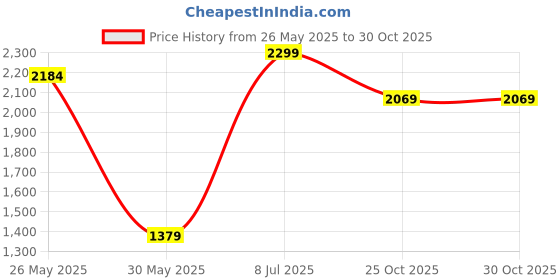 myntra.com ERIDANI Embellished Flatform Heels eridani Price History Graph from 26 May 2025 to 29 Oct 2025