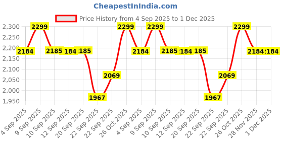 myntra.com ERIDANI Embellished Flatform Sandals eridani Price History Graph from 4 Sep 2025 to 30 Nov 2025