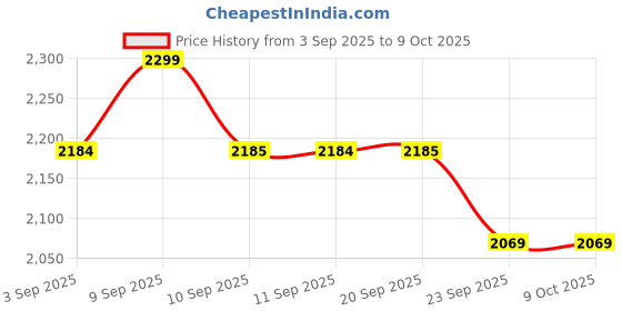 myntra.com ERIDANI Embellished Flatform Sandals eridani Price History Graph from 3 Sep 2025 to 8 Oct 2025