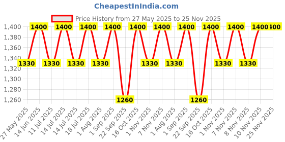 myntra.com ERIDANI Embellished Kolhapuri One Toe Flats eridani Price History Graph from 27 May 2025 to 25 Nov 2025