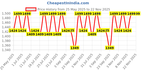 myntra.com ERIDANI Embellished One Toe Block Heels eridani Price History Graph from 25 May 2025 to 21 Nov 2025