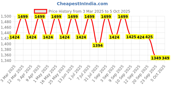 myntra.com ERIDANI Embellished One Toe Kolhapuri Block Heels eridani Price History Graph from 3 Mar 2025 to 4 Oct 2025