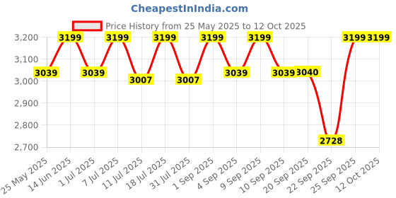 myntra.com ERIDANI Embellished Open Back Open Toe Wedge Sandals eridani Price History Graph from 25 May 2025 to 12 Oct 2025