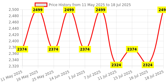 myntra.com ERIDANI Embellished Open Toe Block Heels eridani Price History Graph from 11 May 2025 to 16 Jul 2025