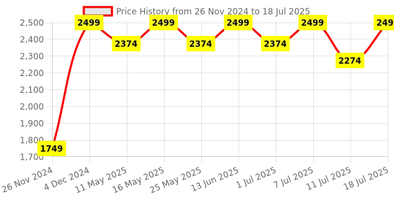 myntra.com ERIDANI Embellished Open Toe Block Heels eridani Price History Graph from 26 Nov 2024 to 11 Jul 2025