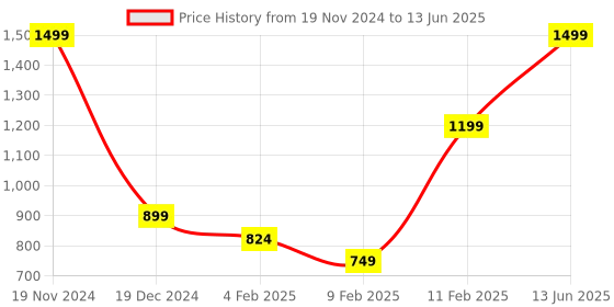 myntra.com ERIDANI Embellished Open Toe Block Heels eridani Price History Graph from 19 Nov 2024 to 13 Jun 2025