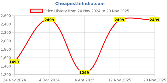 myntra.com ERIDANI Embellished Open Toe Block Heels eridani Price History Graph from 24 Nov 2024 to 19 Nov 2025