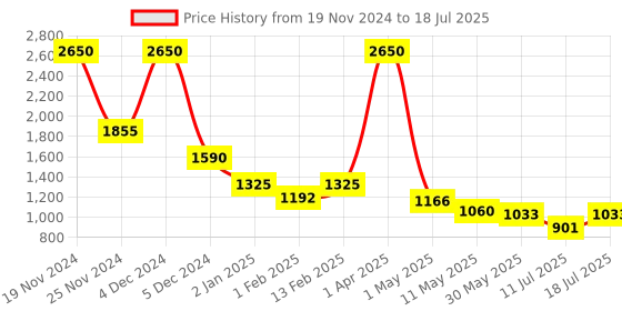 myntra.com ERIDANI Embellished Open Toe Block Heels eridani Price History Graph from 19 Nov 2024 to 11 Jul 2025