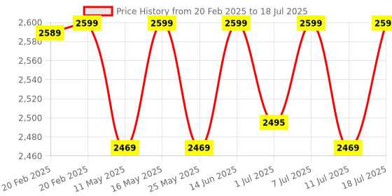 myntra.com ERIDANI Embellished Open Toe Block Heels eridani Price History Graph from 20 Feb 2025 to 11 Jul 2025