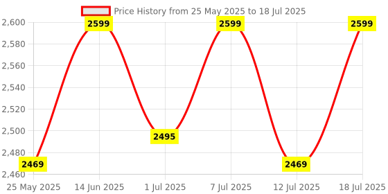 myntra.com ERIDANI Embellished Open Toe Block Heels eridani Price History Graph from 25 May 2025 to 12 Jul 2025