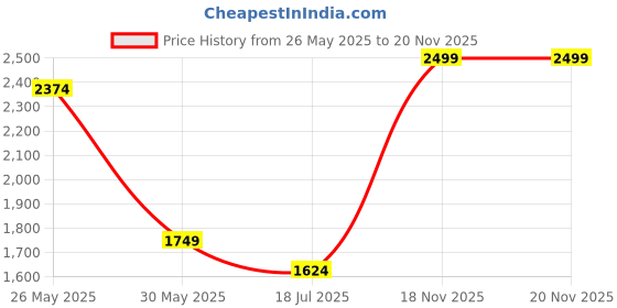 myntra.com ERIDANI Embellished Open Toe Block Heels eridani Price History Graph from 26 May 2025 to 19 Nov 2025