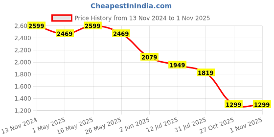 myntra.com ERIDANI Embellished Open Toe Block Heels eridani Price History Graph from 13 Nov 2024 to 31 Oct 2025