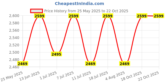 myntra.com ERIDANI Embellished Open Toe Block Heels eridani Price History Graph from 25 May 2025 to 21 Oct 2025