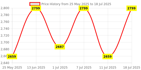 myntra.com ERIDANI Embellished Open Toe Block Heels eridani Price History Graph from 25 May 2025 to 11 Jul 2025