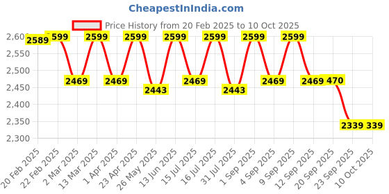 myntra.com ERIDANI Embellished Open Toe Block Heels eridani Price History Graph from 20 Feb 2025 to 10 Oct 2025