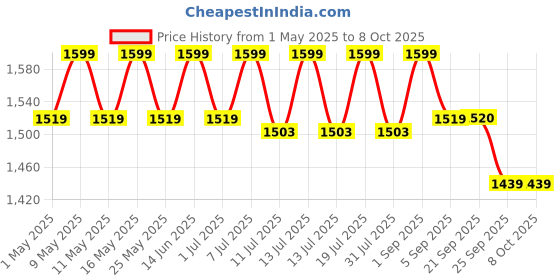 myntra.com ERIDANI Embellished Open Toe Flats eridani Price History Graph from 1 May 2025 to 7 Oct 2025