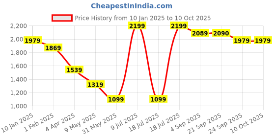 myntra.com ERIDANI Embellished Open Toe Flats eridani Price History Graph from 10 Jan 2025 to 10 Oct 2025