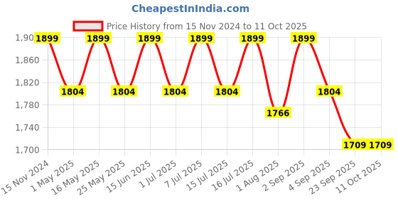 myntra.com ERIDANI Embellished Open Toe Flats eridani Price History Graph from 15 Nov 2024 to 11 Oct 2025