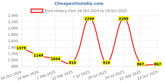 myntra.com ERIDANI Embellished Open Toe Flats eridani Price History Graph from 26 Oct 2024 to 18 Oct 2025