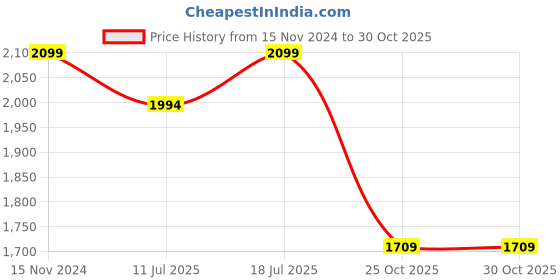 myntra.com ERIDANI Embellished Open Toe Flats eridani Price History Graph from 15 Nov 2024 to 30 Oct 2025