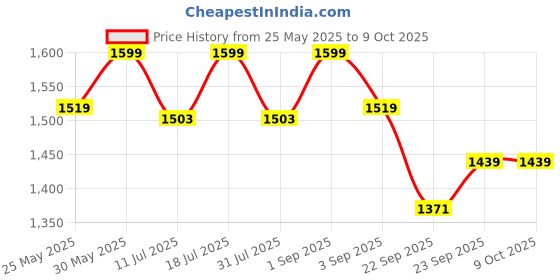 myntra.com ERIDANI Embellished Open Toe Flats eridani Price History Graph from 25 May 2025 to 8 Oct 2025
