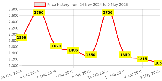 myntra.com ERIDANI Embellished Open Toe Platform Heels eridani Price History Graph from 24 Nov 2024 to 9 May 2025