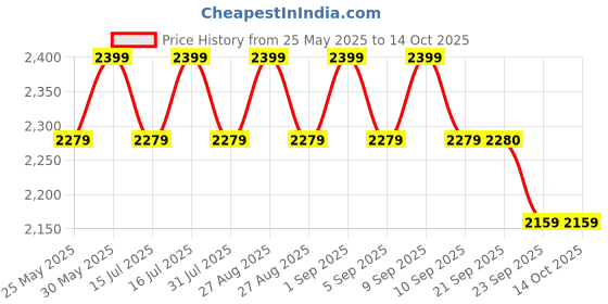 myntra.com ERIDANI Embellished Open Toe Stiletto Heels eridani Price History Graph from 25 May 2025 to 13 Oct 2025