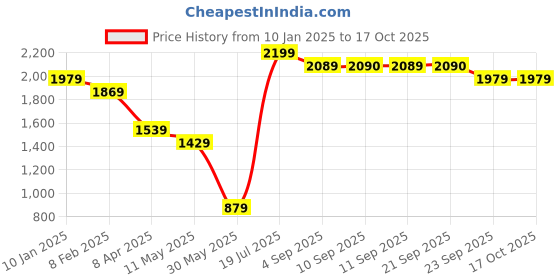 myntra.com ERIDANI Embellished Open Toe T-Strap Flats eridani Price History Graph from 10 Jan 2025 to 15 Oct 2025