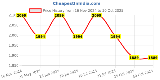 myntra.com ERIDANI Embellished Open Toe T-Strap Flats eridani Price History Graph from 16 Nov 2024 to 30 Oct 2025
