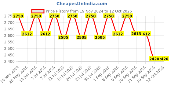 myntra.com ERIDANI Embellished Open Toe Wedge Heels eridani Price History Graph from 19 Nov 2024 to 11 Oct 2025