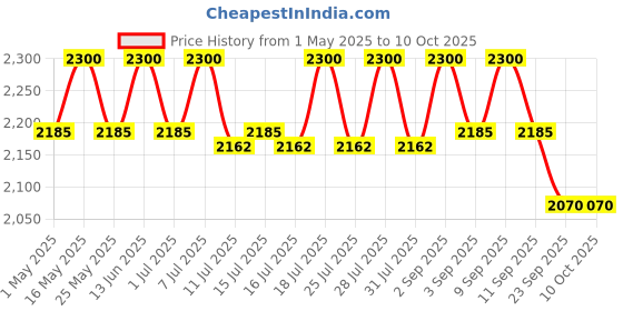 myntra.com ERIDANI Embellished Open Toe Wedge Heels eridani Price History Graph from 1 May 2025 to 7 Oct 2025